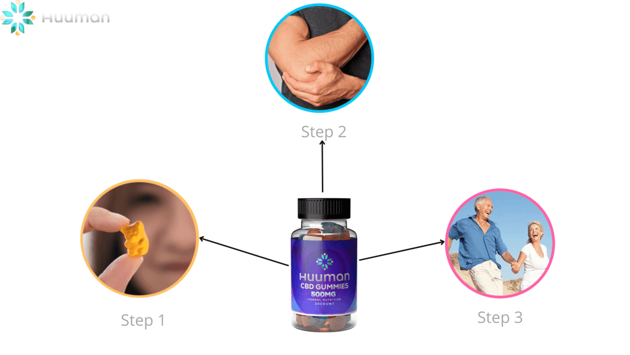 Huuman CBD Gummies Results